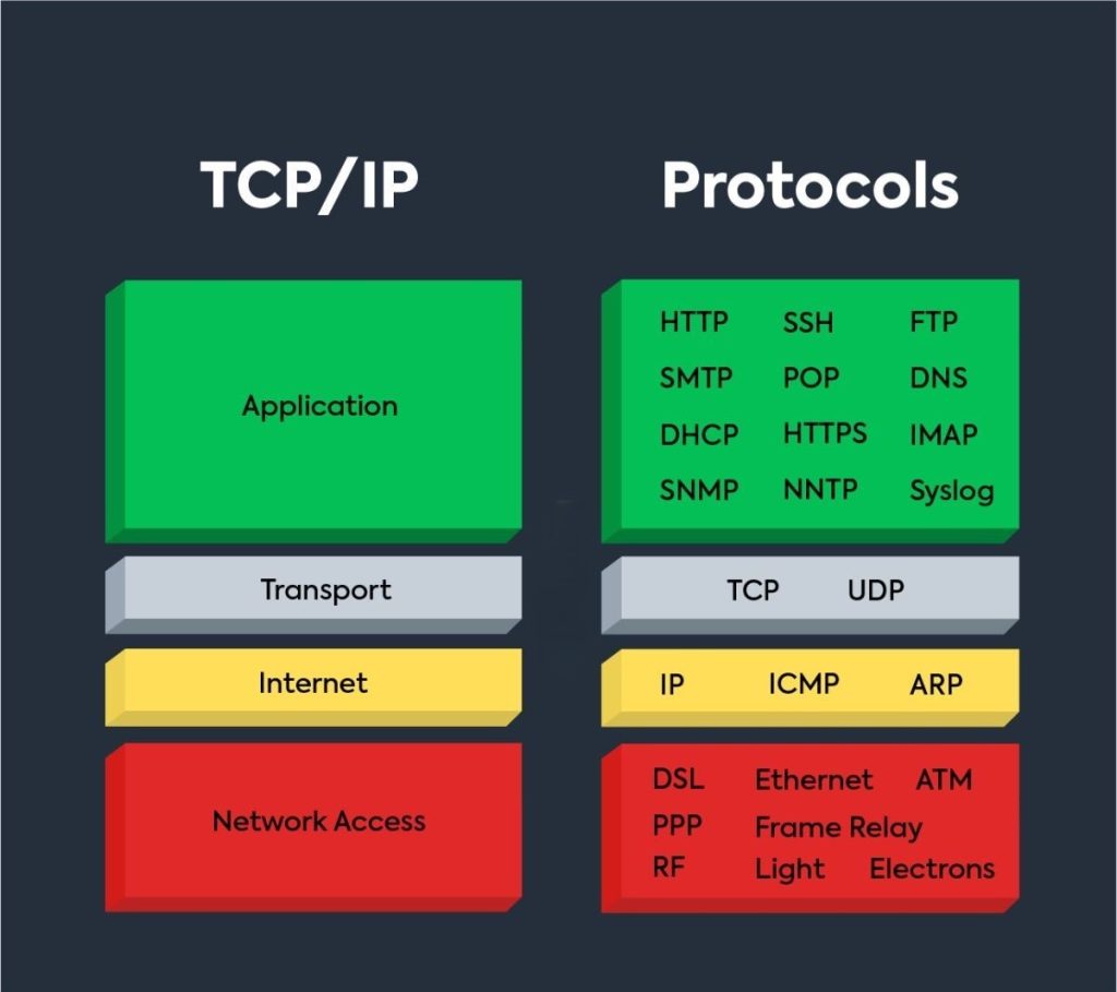 پروتکل های TCP/IP