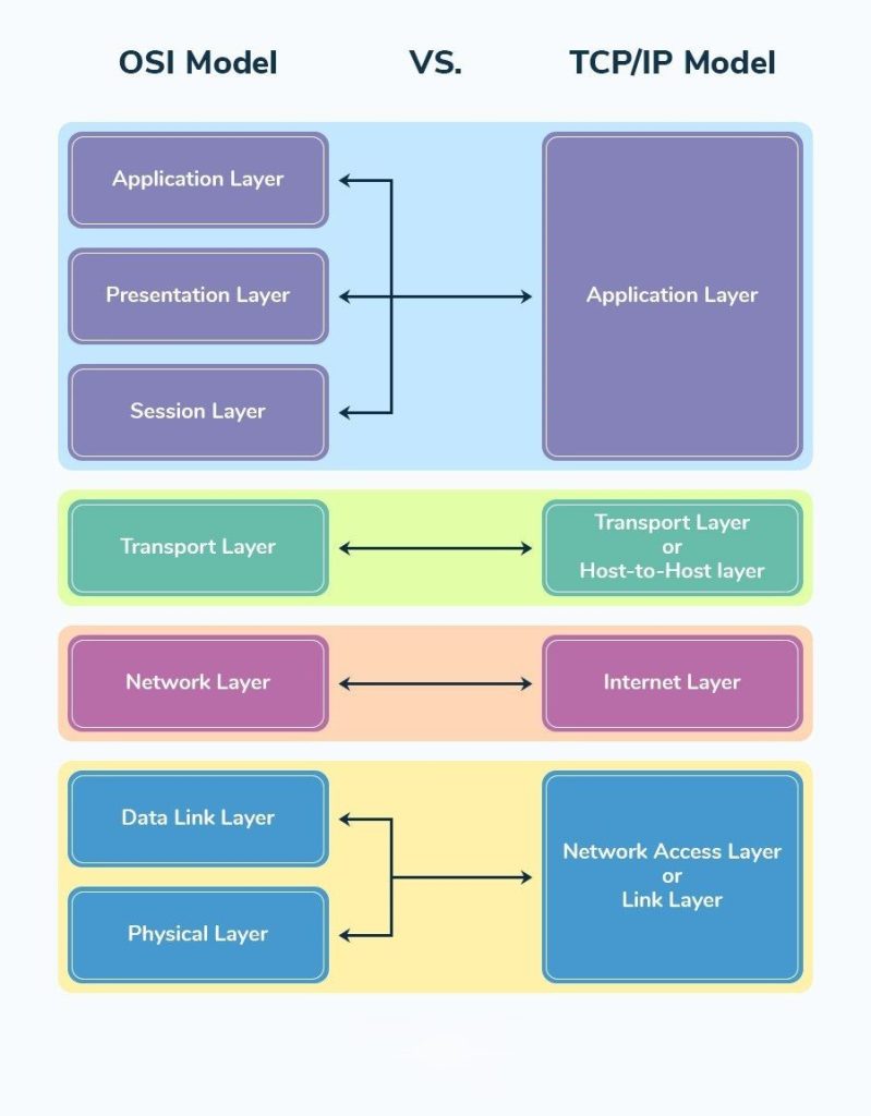 مقایسه مدل OSI و TCP/IP