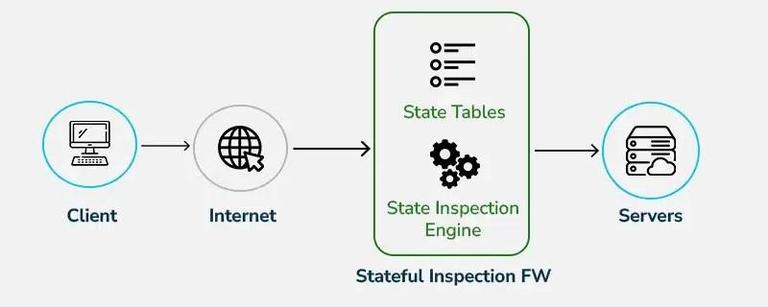 2. فایروال بازرسی وضعیتدار (Stateful Inspection Firewall)