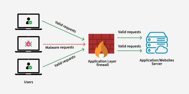 فایروال پروکسی / لایه کاربرد (Proxy / Application-Level Firewall)