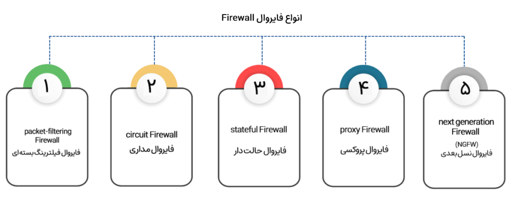 انواع فایروال