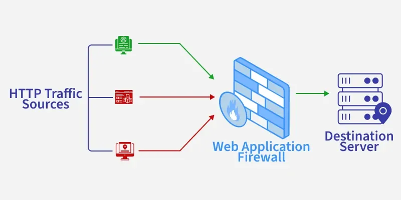 فایروال دروازهای سطح مدار (Circuit-Level Gateway)